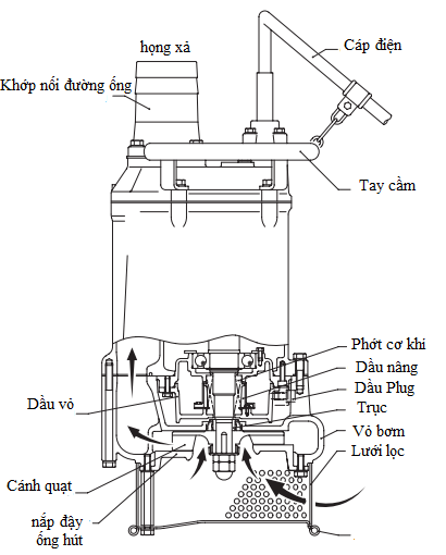 cấu tạo của máy bơm tsurumi